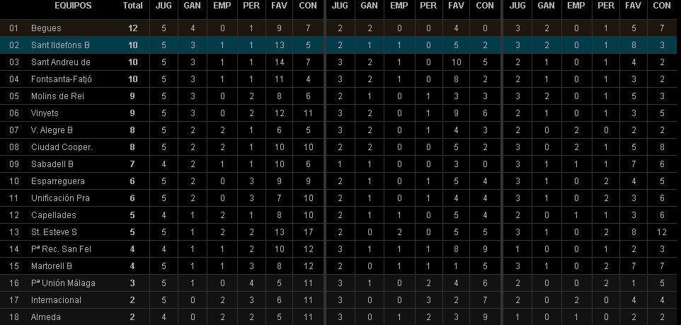 Classificacio grup 8, 5a jornada