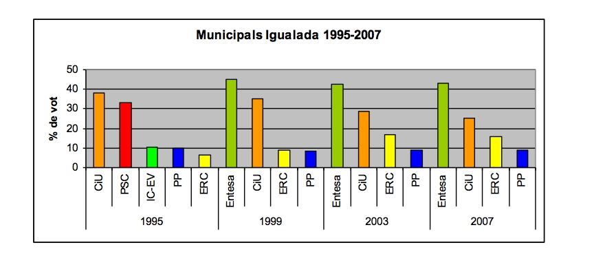 Municipals a Igualada del 1995 al 2007