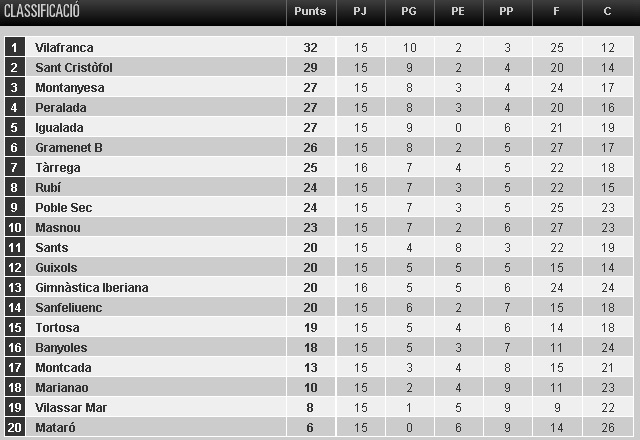 Classificació 15a jornada 1a Catalana