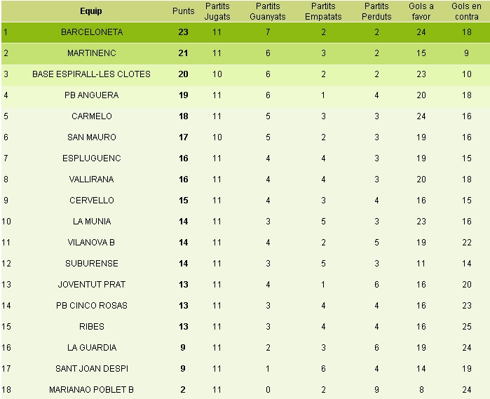 Classificació 11a jornada 1a Regional