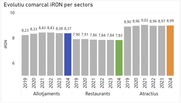 Evolució comarcal per sectors. DIBA.