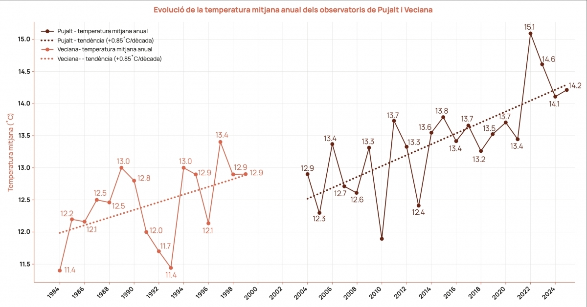 Evoluci&oacute; de la temperatura mitjana anual registrada a l&rsquo;observatori de Pujalt i Veciana. Font: Observatori de Pujalt.