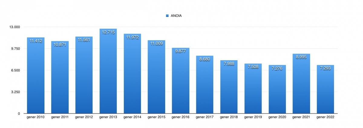 Atur registrat a l'Anoia el mes de gener, del 2010 al 2022