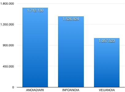 Nombre total de visites dels diaris digitals anoiencs (2020)