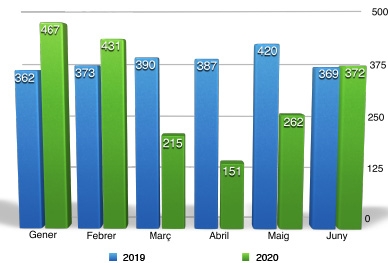 Total de denúncies presentades durant el primer semestre de l'any (Comparativa 2019/2020)