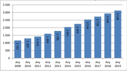 La gràfica amb la xifra d'anoiencs a l'estranger FONT: Idescat/Observatori de l'Anoia